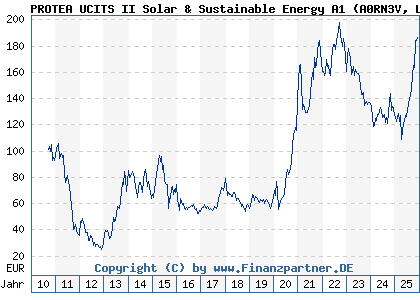 Chart: PROTEA UCITS II Solar & Sustainable Energy A1 (A0RN3V LU0405846410)