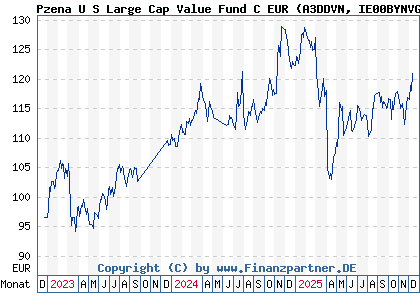 Chart: Pzena U S Large Cap Value Fund C EUR (A3DDVN IE00BYNVGS72)