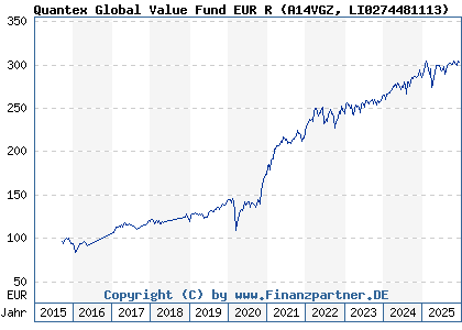 Chart: Quantex Global Value Fund EUR R (A14VGZ LI0274481113)