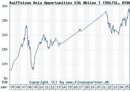 Chart: Raiffeisen Asia Opportunities ESG Aktien T (591731 AT0000745864)