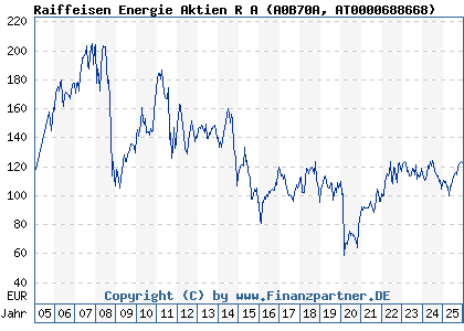 Chart: Raiffeisen Energie Aktien R A (A0B70A AT0000688668)