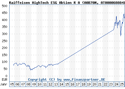 Chart: Raiffeisen HighTech ESG Aktien R A (A0B70N AT0000688841)