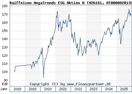 Chart: Raiffeisen MegaTrends ESG Aktien A (926161 AT0000820139)