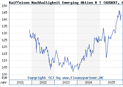 Chart: Raiffeisen Nachhaltigkeit Emerging Aktien R T (A2DKRT AT0000A1TB34)
