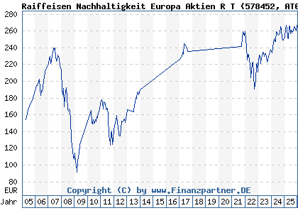 Chart: Raiffeisen Nachhaltigkeit Europa Aktien R T (578452 AT0000805387)