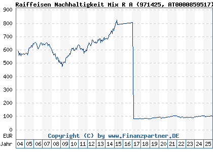 Chart: Raiffeisen Nachhaltigkeit Mix R A (971425 AT0000859517)