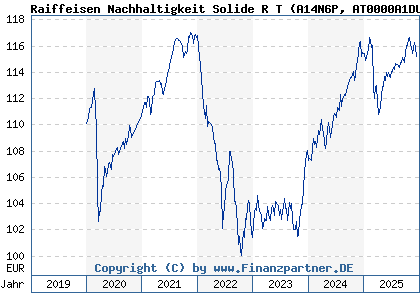 Chart: Raiffeisen Nachhaltigkeit Solide R T (A14N6P AT0000A1DU47)