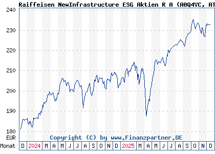 Chart: Raiffeisen NewInfrastructure ESG Aktien R A (A0Q4VC AT0000A09ZJ4)