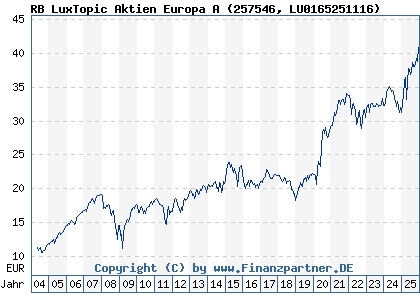 Chart: RB LuxTopic Aktien Europa A (257546 LU0165251116)