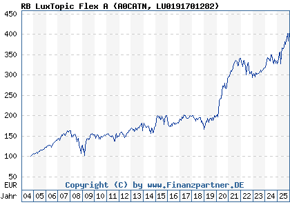 Chart: RB LuxTopic Flex A (A0CATN LU0191701282)