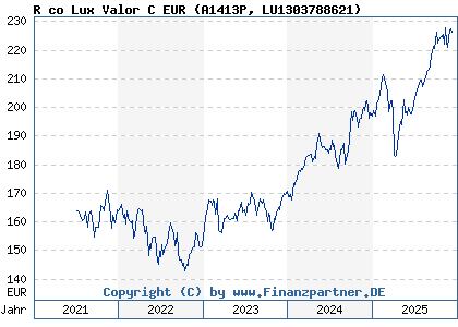 Chart: R co Lux Valor C EUR (A1413P LU1303788621)