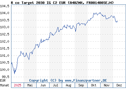 Chart: R co Target 2030 IG C2 EUR (A40ZMH FR001400SEJ4)