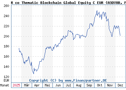 Chart: R co Thematic Blockchain Global Equity C EUR (A3DV8B FR0014008M99)