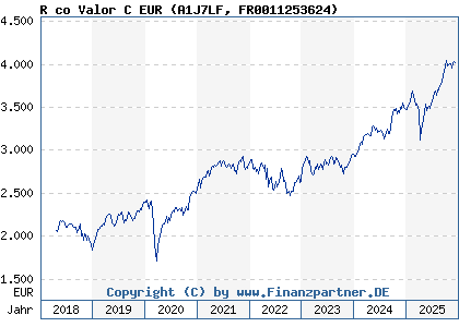 Chart: R co Valor C EUR (A1J7LF FR0011253624)