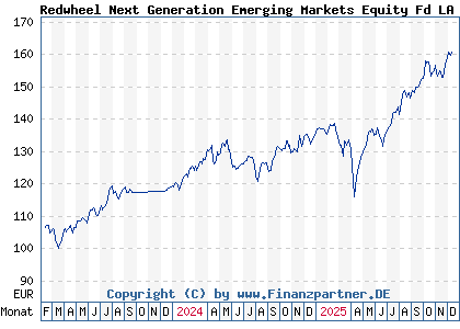 Chart: Redwheel Next Generation Emerging Markets Equity Fd LA EUR (A3DY8Z LU2538737953)