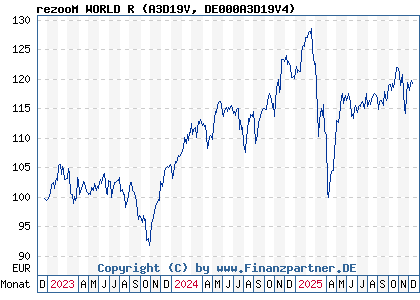 Chart: rezooM WORLD R (A3D19V DE000A3D19V4)