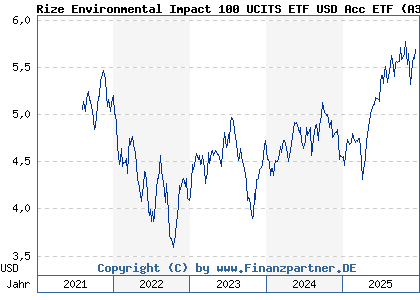 Chart: Rize Environmental Impact 100 UCITS ETF USD Acc ETF (A3CN9S IE00BLRPRR04)