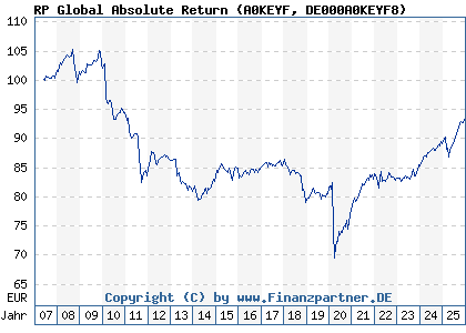 Chart: RP Global Absolute Return (A0KEYF DE000A0KEYF8)