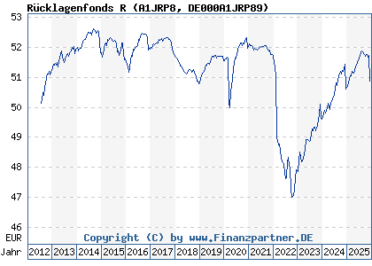 Chart: R&uuml;cklagenfonds R (A1JRP8 DE000A1JRP89)