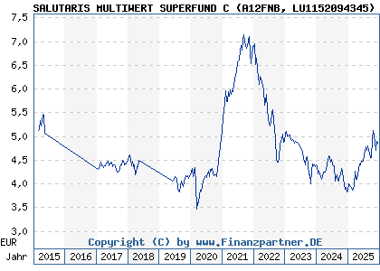 Chart: SALUTARIS MULTIWERT SUPERFUND C (A12FNB LU1152094345)