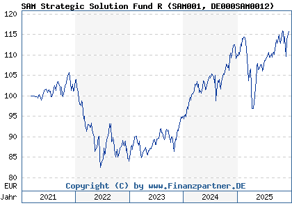 Chart: SAM Strategic Solution Fund R (SAM001 DE000SAM0012)