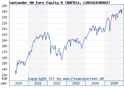 Chart: Santander AM Euro Equity A (A0PD13 LU0341648862)