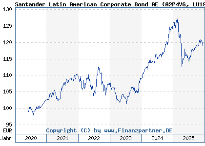 Chart: Santander Latin American Corporate Bond AE (A2P4VG LU1963708620)