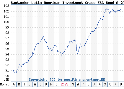 Chart: Santander Latin American Investment Grade ESG Bond A (A2QD1W LU2208607791)