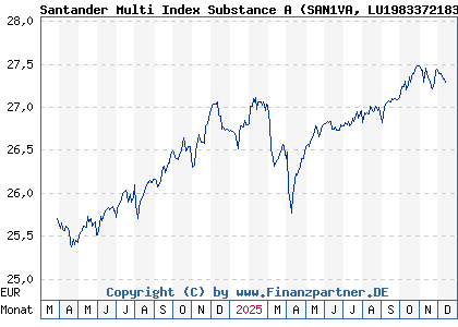 Chart: Santander Multi Index Substance A (SAN1VA LU1983372183)