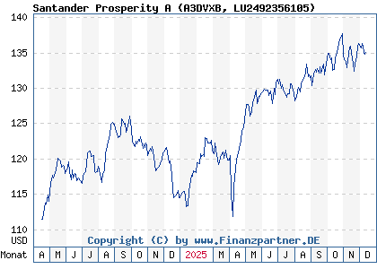 Chart: Santander Prosperity A (A3DVXB LU2492356105)