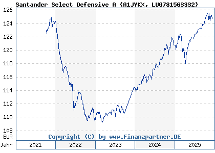Chart: Santander Select Defensive A (A1JYKX LU0781563332)