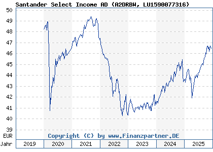 Chart: Santander Select Income AD (A2DRBW LU1590077316)