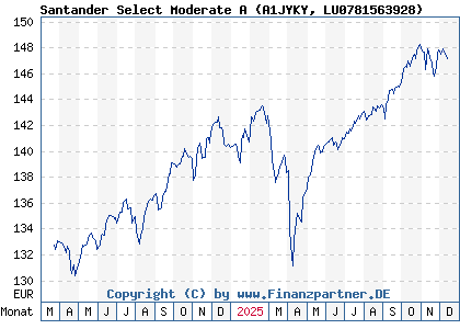 Chart: Santander Select Moderate A (A1JYKY LU0781563928)