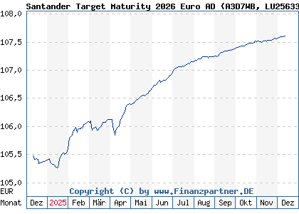 Chart: Santander Target Maturity 2026 Euro AD (A3D7WB LU2563381578)