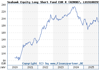 Chart: Seahawk Equity Long Short Fund EUR R (A2N9B7 LU1910829313)