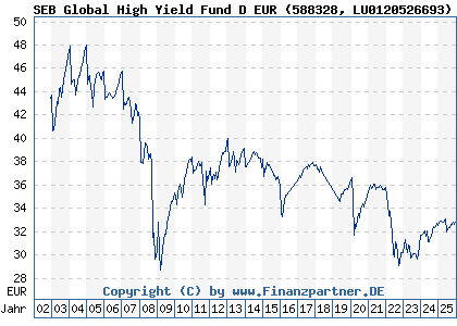 Chart: SEB Global High Yield Fund D EUR (588328 LU0120526693)