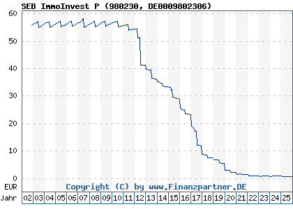 Chart: SEB ImmoInvest P (980230 DE0009802306)
