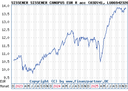 Chart: SISSENER SISSENER CANOPUS EUR R acc (A3DV41 LU0694232645)