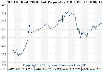 Chart: SLF LUX Bond ESG Global Corporates EUR R Cap (A1JQ9D LU0717900707)