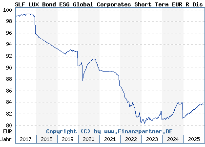 Chart: SLF LUX Bond ESG Global Corporates Short Term EUR R Dis (A2AMUL LU1438423474)
