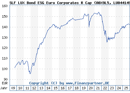 Chart: SLF LUX Bond ESG Euro Corporates R Cap (A0X9L5 LU0441493979)