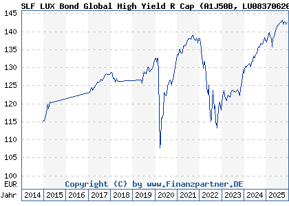 Chart: SLF LUX Bond Global High Yield R Cap (A1J50B LU0837062016)