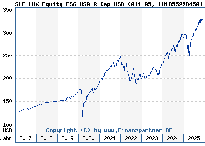 Chart: SLF LUX Equity ESG USA R Cap USD (A111A5 LU1055220450)