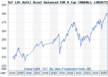 Chart: SLF LUX Multi Asset Balanced EUR R Cap (A0Q4AJ LU0367332680)