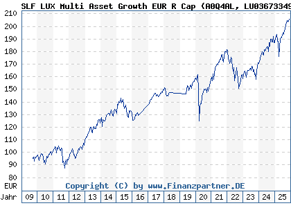 Chart: SLF LUX Multi Asset Growth EUR R Cap (A0Q4AL LU0367334975)