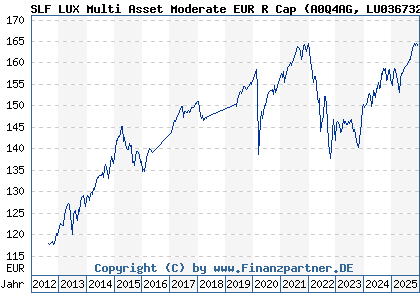 Chart: SLF LUX Multi Asset Moderate EUR R Cap (A0Q4AG LU0367327417)
