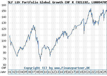 Chart: SLF LUX Portfolio Global Growth CHF R (921192 LU0094705737)