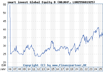 Chart: smart invest Global Equity B (A0JMXF LU0255681925)