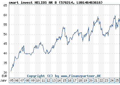 Chart: smart invest HELIOS AR B (576214 LU0146463616)