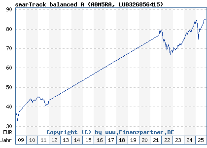 Chart: smarTrack balanced A (A0M5RA LU0326856415)